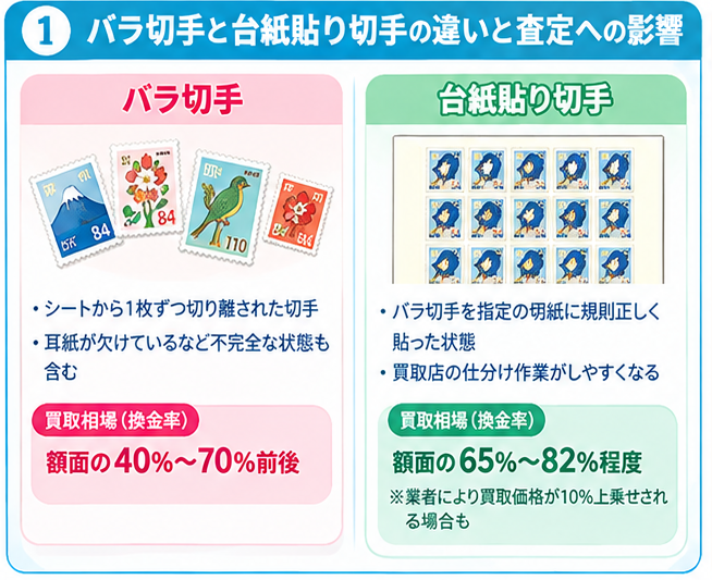 切手仕分け・査定準備ガイド1