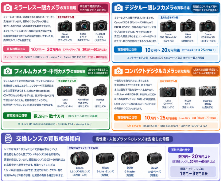 機種別カメラ買取相場インフォグラフィック1