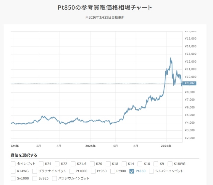 Pt850の参考買取価格相場チャート