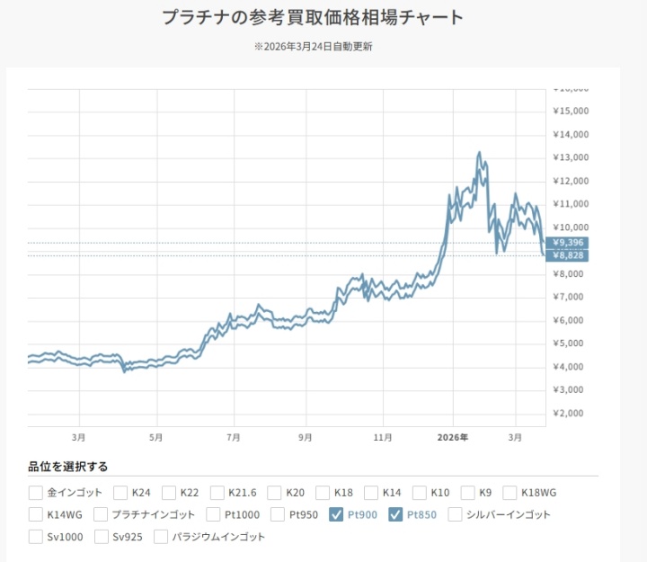 プラチナの参考買取価格相場チャートPt900