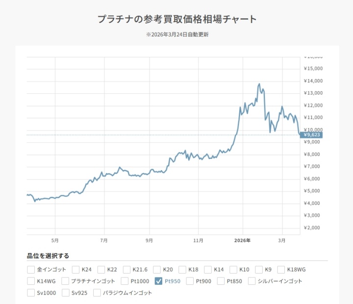 プラチナの参考買取価格相場チャートPt950