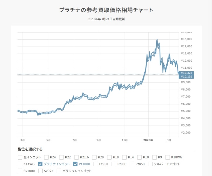プラチナ買取相場価格 推移グラフ