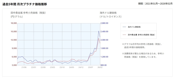 月次プラチナ価格推移