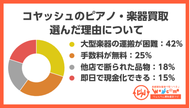 コヤッシュを選んだ主な理由