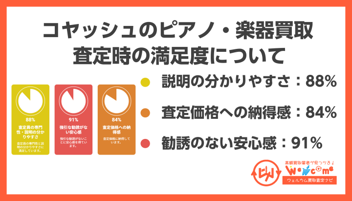 コヤッシュ査定時の満足度