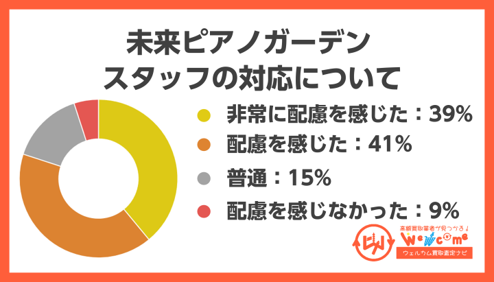 スタッフの対応