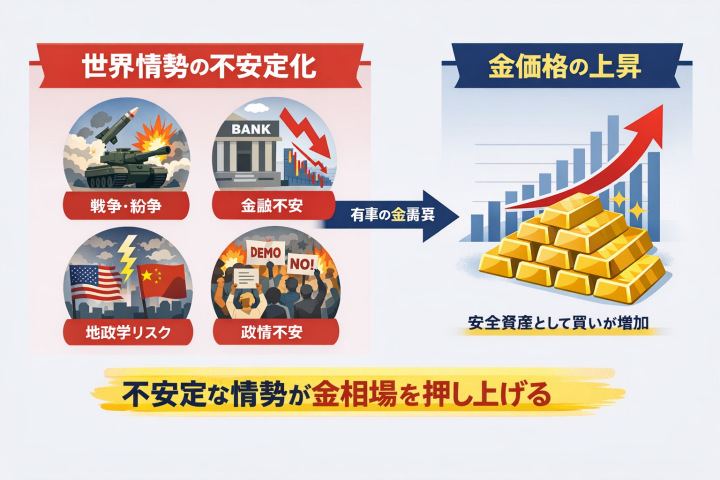 不安定な情勢と金価格上昇