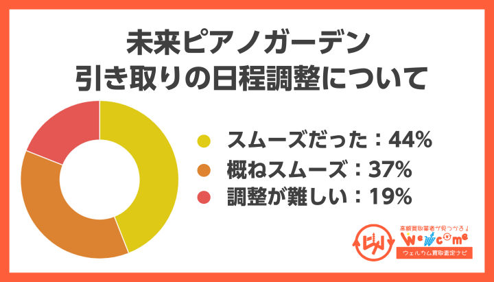 引き取りの日程調整について