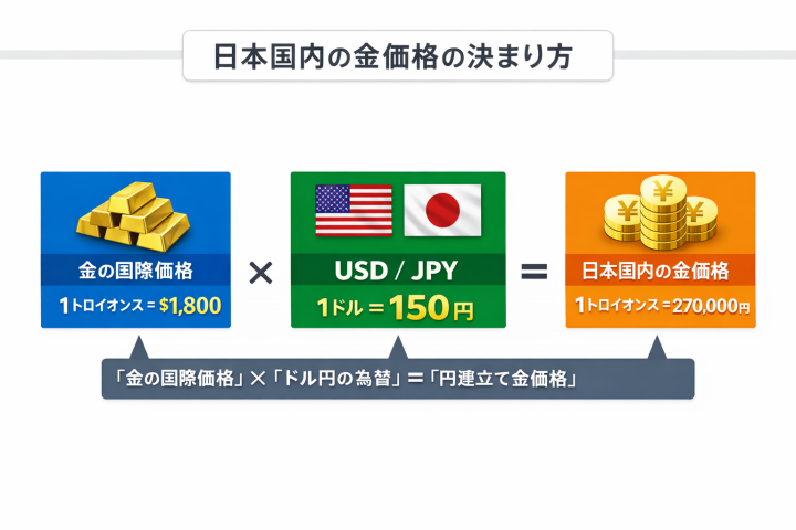 日本の金価格のしくみ