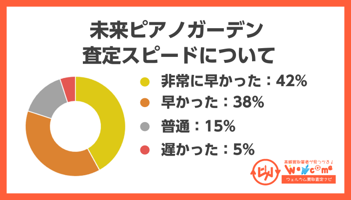査定のスピードについて