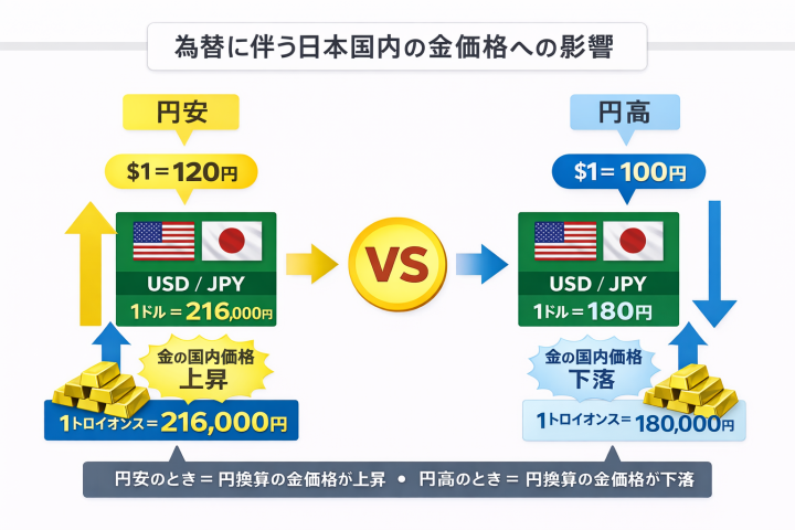 為替変動と金価格の影響