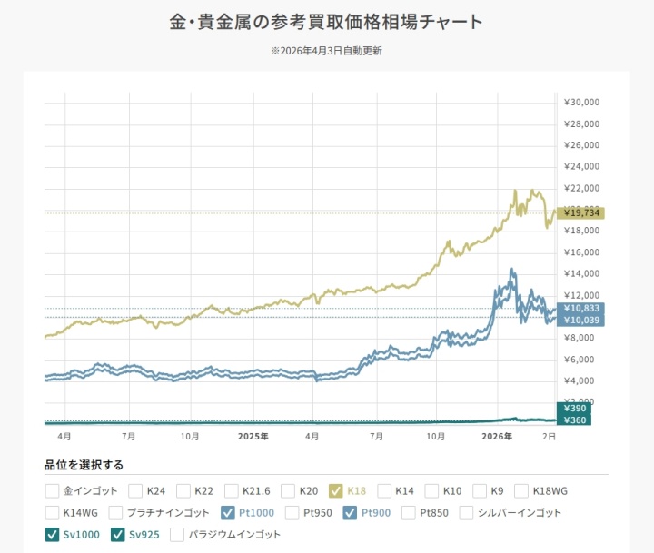 買取大吉_金・貴金属の参考買取価格相場チャート