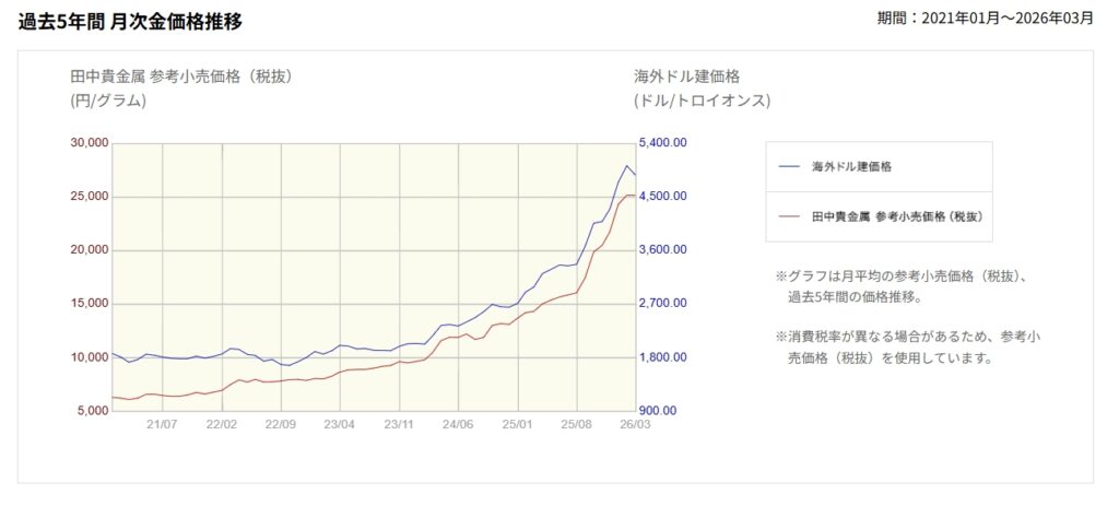 金の買取価格推移2021～2025