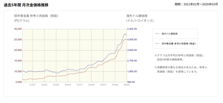 金の買取価格推移5年