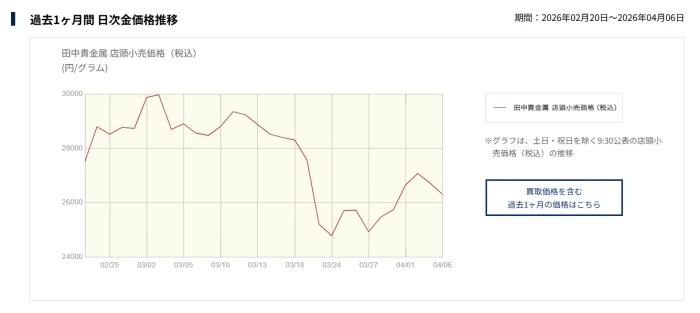 金の買取価格推移6日