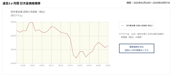 金の買取価格推移7日