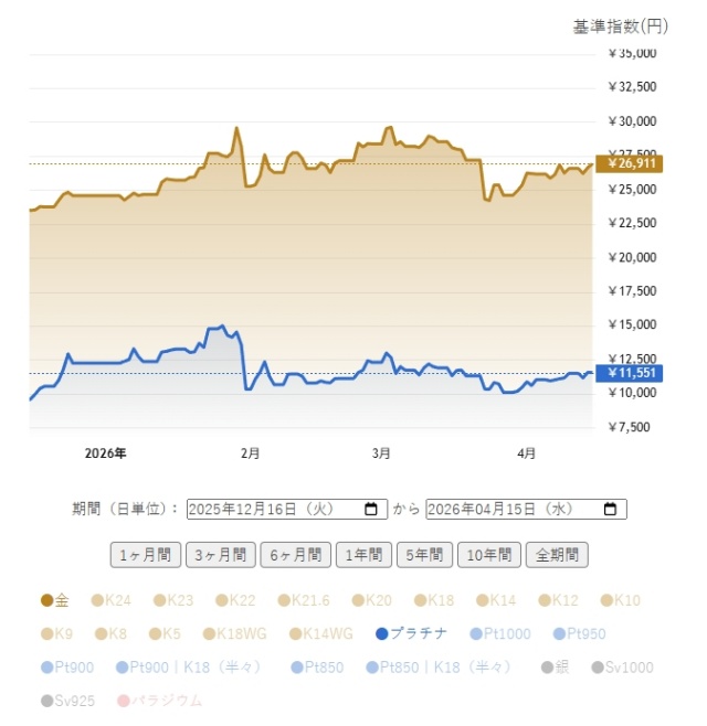 金・プラチナの価格推移