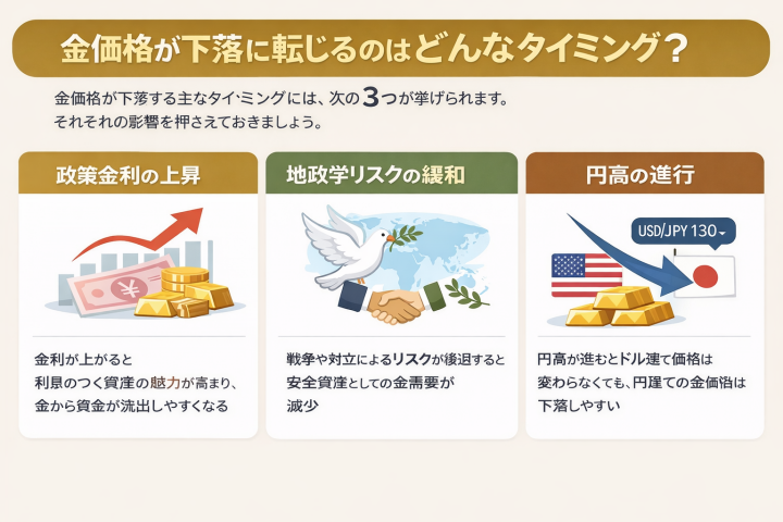 金価格の下落要因３つ