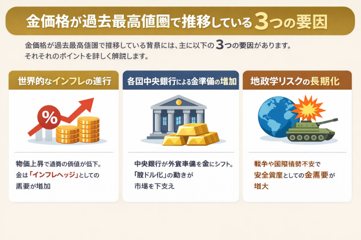 金価格上昇の3要因