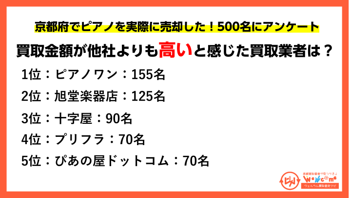 京都府のピアノ買取おすすめアンケート