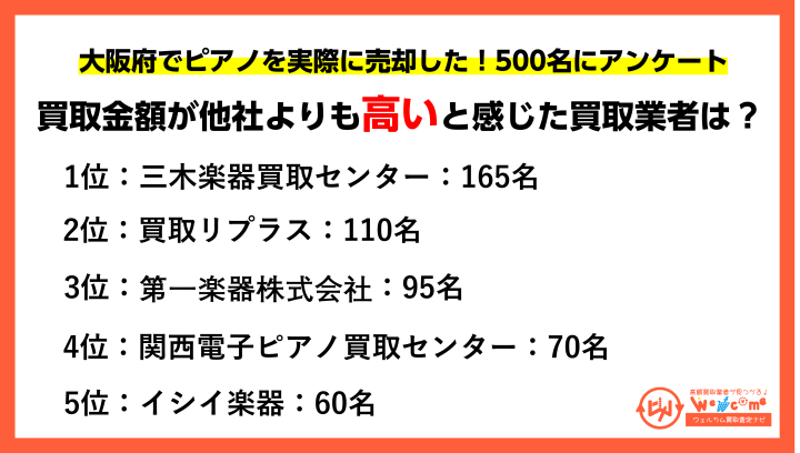 大阪府のピアノ買取おすすめアンケート