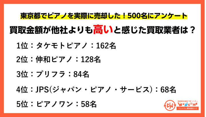 東京都のピアノ買取おすすめアンケート