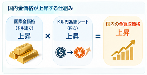 14金を売るベストタイミングガイド2-1