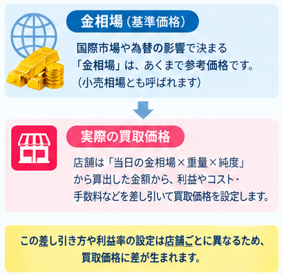 18金買取価格の店舗差がわかる比較1-1