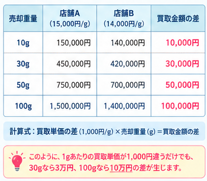 18金買取価格の店舗差がわかる比較3-1