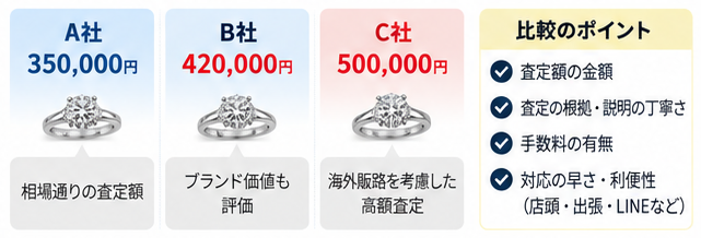 1カラットダイヤ高価買取5つのコツ5