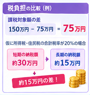 金の税金計算ガイド｜5年の壁3