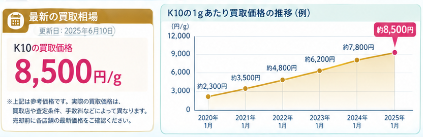 K10金買取相場1-4