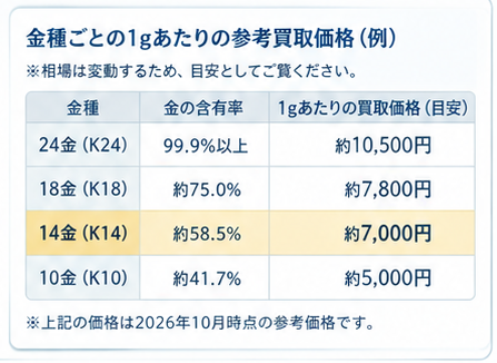 K14買取価格と計算方法ガイド2