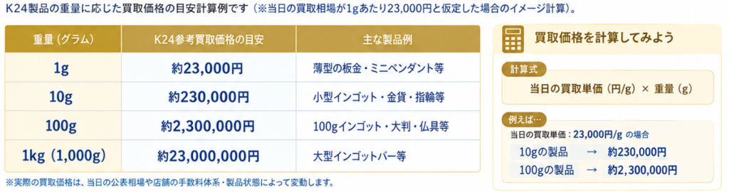 K24金買取相場の仕組みガイド3