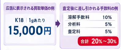 悪質業者の金買取手口に注意2-3