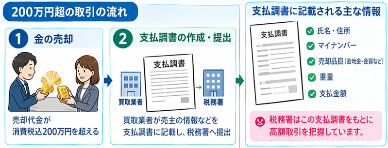 金売却の申告ルール早わかり2