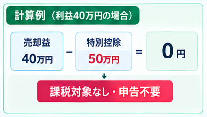 金売却の税金ガイド 3つの条件1