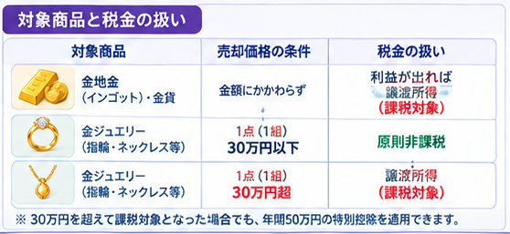 金売却の税金ガイド 3つの条件5