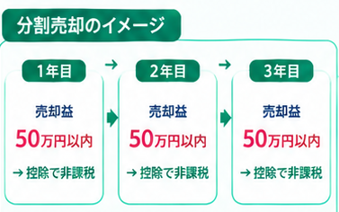 金売却の節税対策4選2