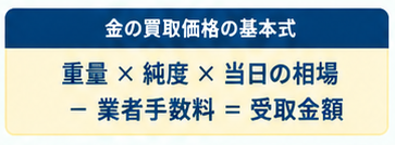 金買取の仕組みと査定比較1-4