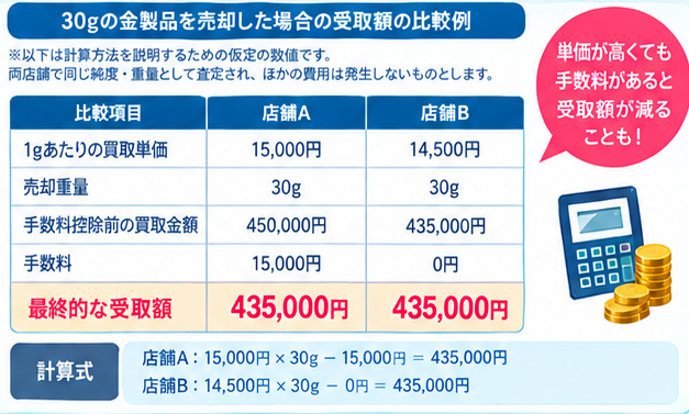 金買取広告に惑わされない比較ガイド1-2