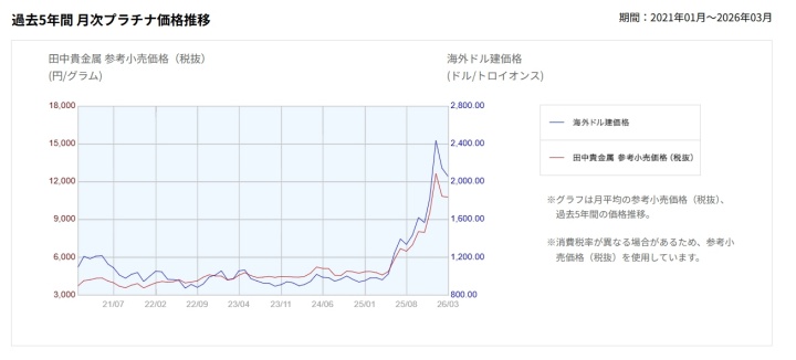 プラチナの月別地金4月10日