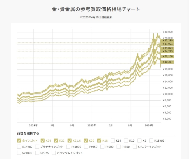 金_買取価格推移