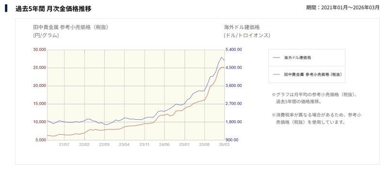 金の月別地金4月10日