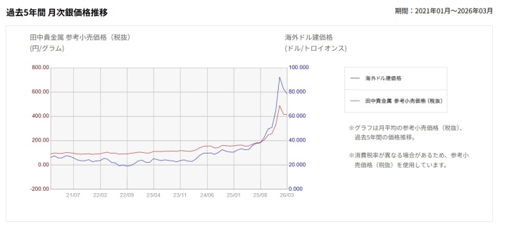銀_月次銀価格推移